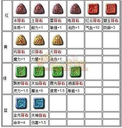梦幻西游符石贵嘛