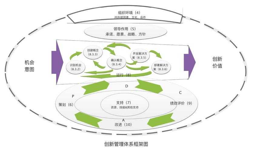 技术体系创新