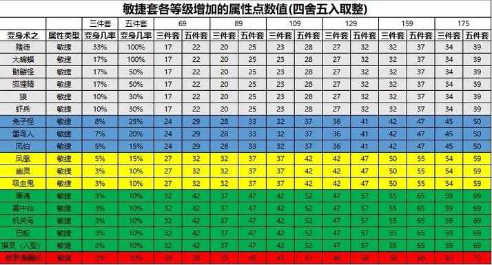 梦幻西游等级高伤害高吗