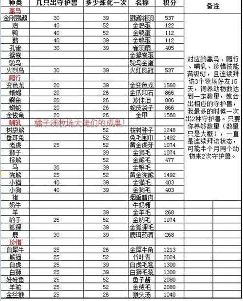 梦幻西游筛选高级牧场,高级 牧场,饲料