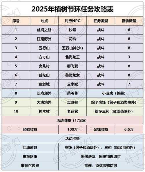 梦幻西游签到活动攻略,概率 西游,签到