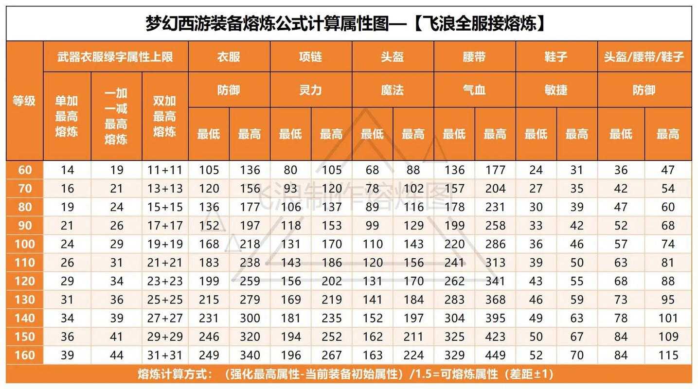 梦幻西游精修能干嘛,精修 装备,西游