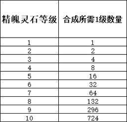 梦幻西游精魄灵石灵力提升