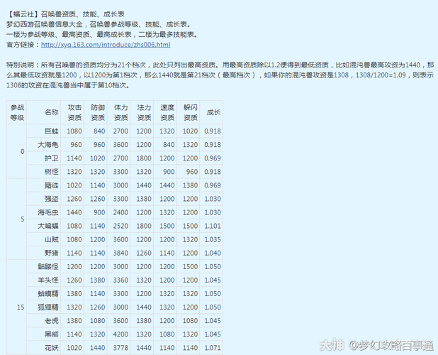 梦幻西游练妖需要多少级 技能,多少级 等级