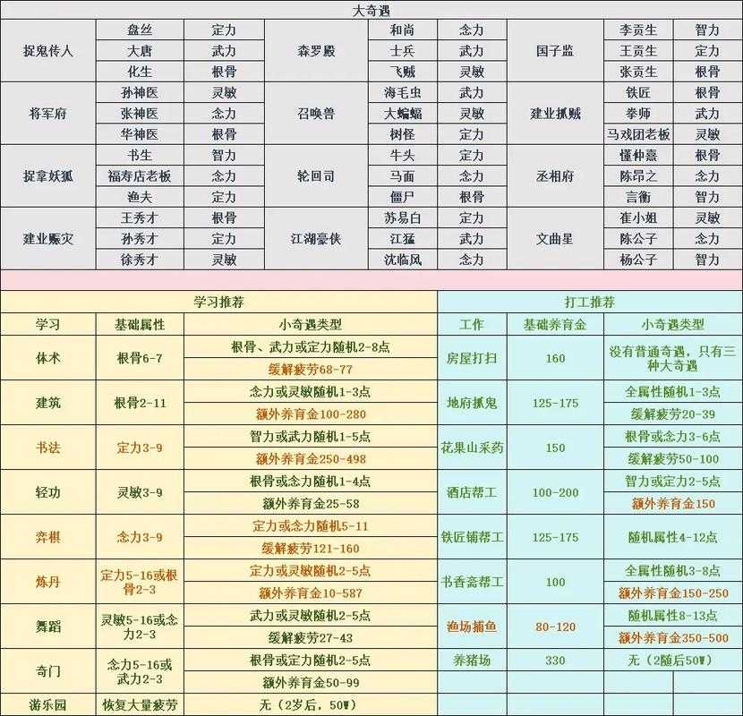 梦幻西游老版孩子等级保持，属性 西游 孩子