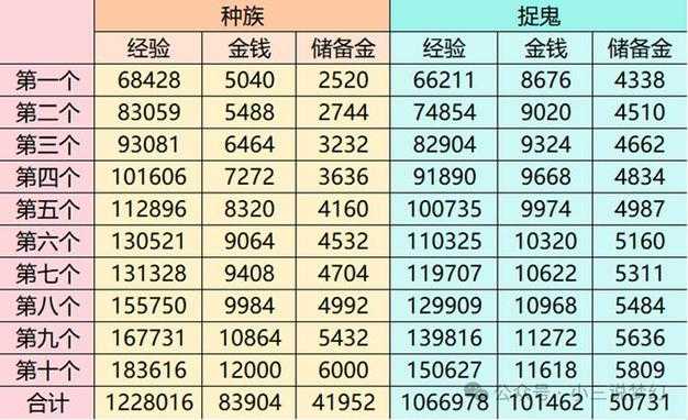 梦幻西游老鼠升级到180
