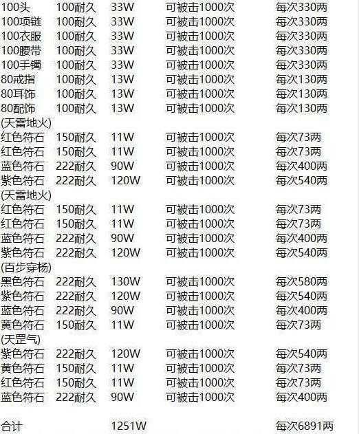 梦幻西游耐久都有多少点,有多少,耐久,装备