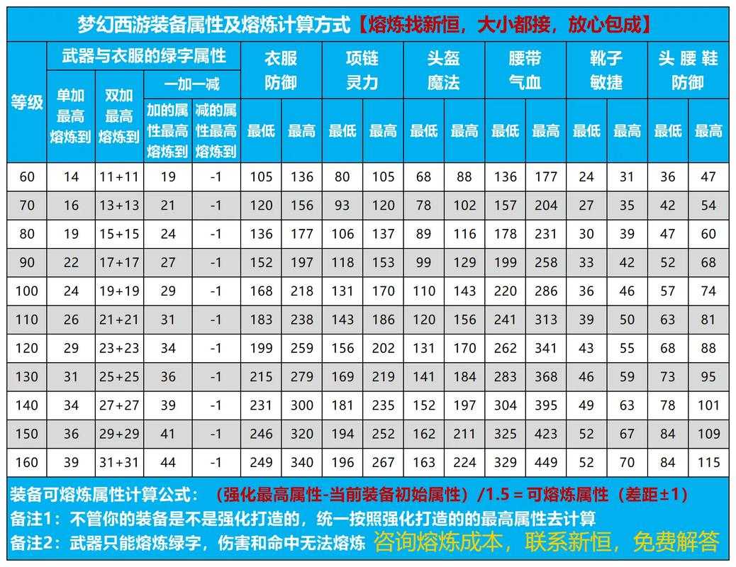 梦幻西游腰带熔炼固定技巧