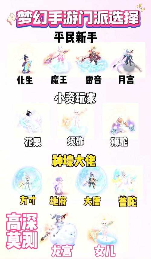 梦幻西游萌新选职业图怎么选,西游 发现,门派