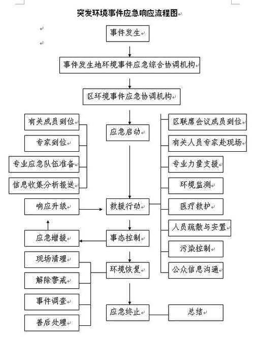 应急响应机制