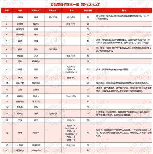 梦幻西游角色卡片攻略
