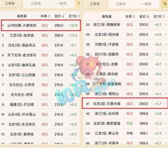 梦幻西游角色身价排行