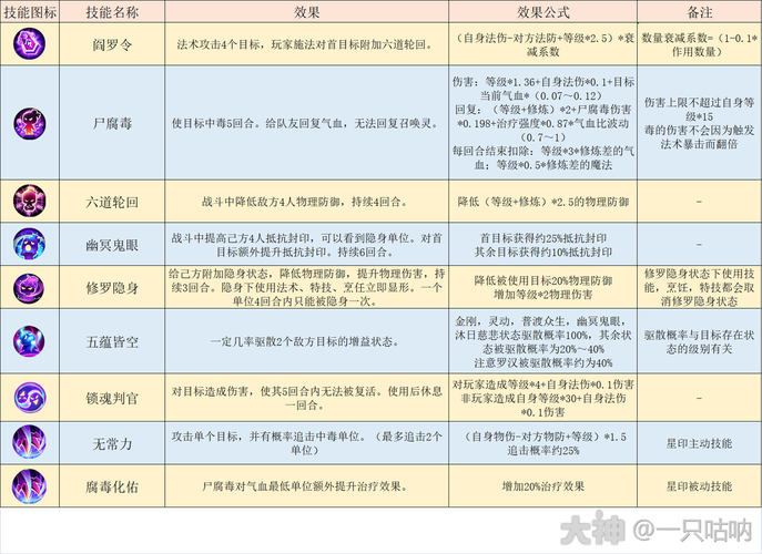 梦幻西游解锁人物技能攻略,技能,解锁 锁人