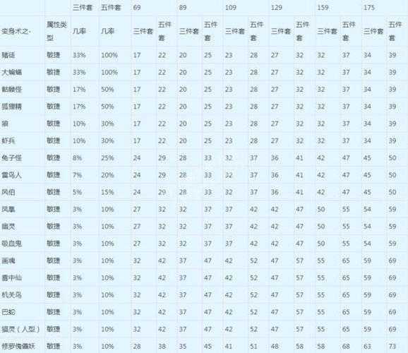 梦幻西游识药跟敏捷点关系大吗 成功率,敏捷,西游