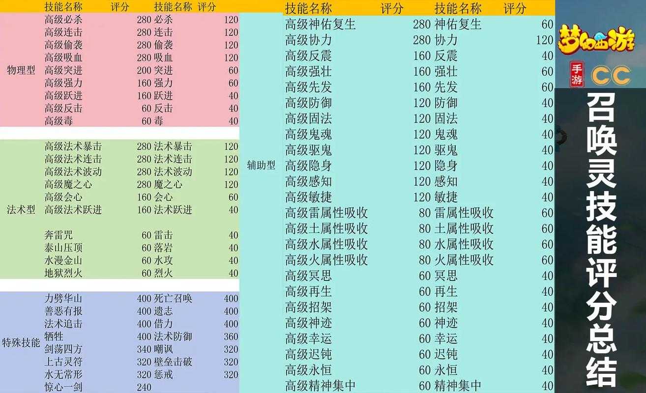 梦幻西游诸天宝宝技能选择