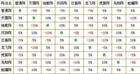 梦幻西游诸天阵法打法