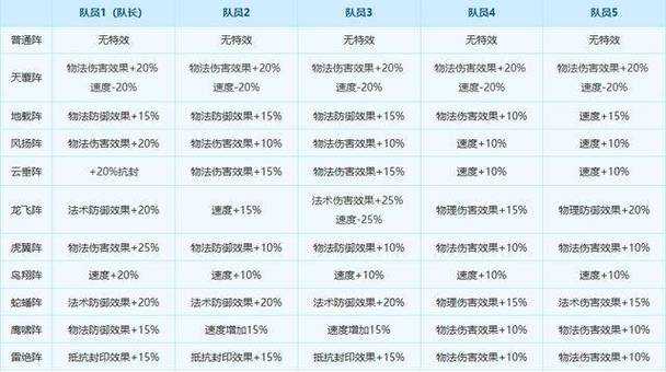 梦幻西游诸天阵法效果一样吗,克制,阵法 阵法