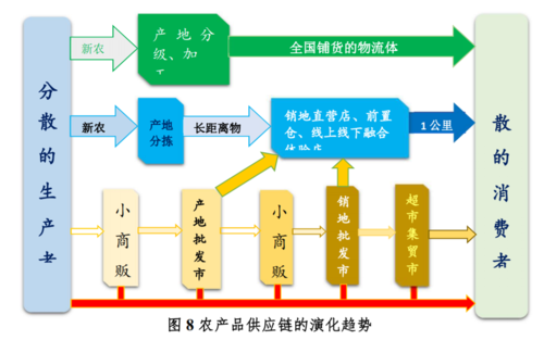农业价值链重构