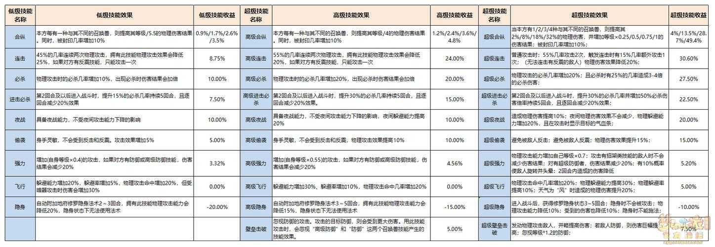 梦幻西游赐福低技能怎么弄 技能,怎么弄,赐福