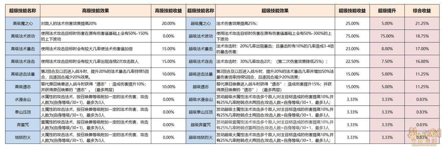 梦幻西游赐福召唤兽有什么用