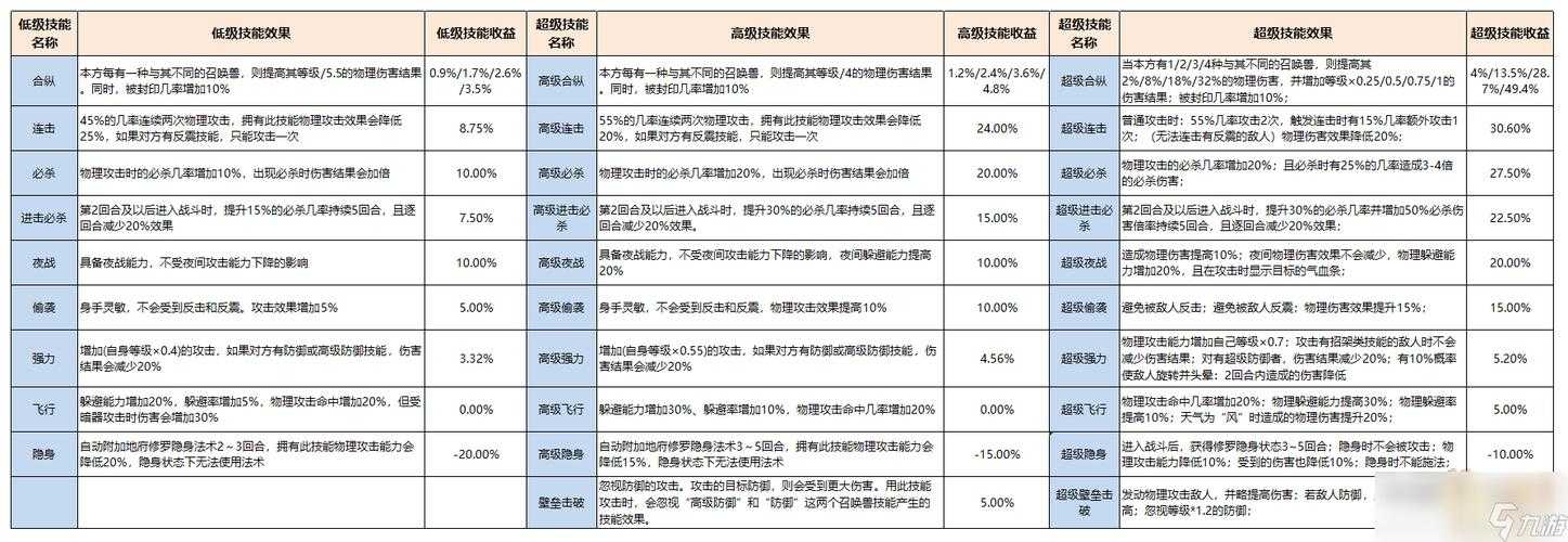 梦幻西游赐福技能战斗触发的概率