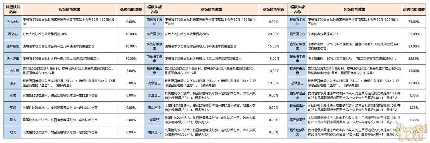 梦幻西游赐福高级技能效果 高级，技能，概率