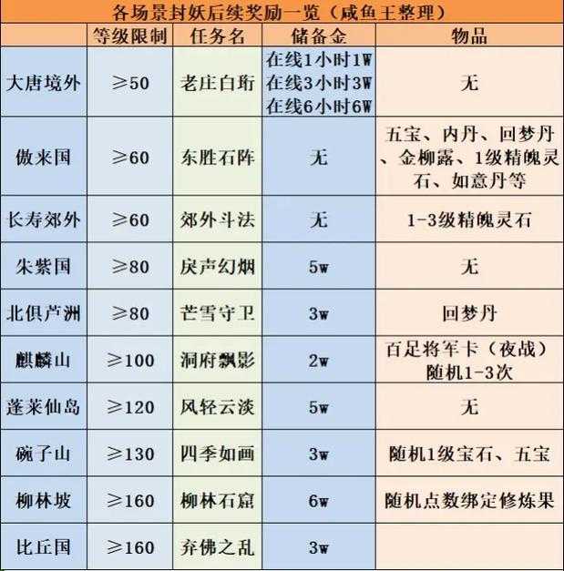 梦幻西游赛季神器任务奖励