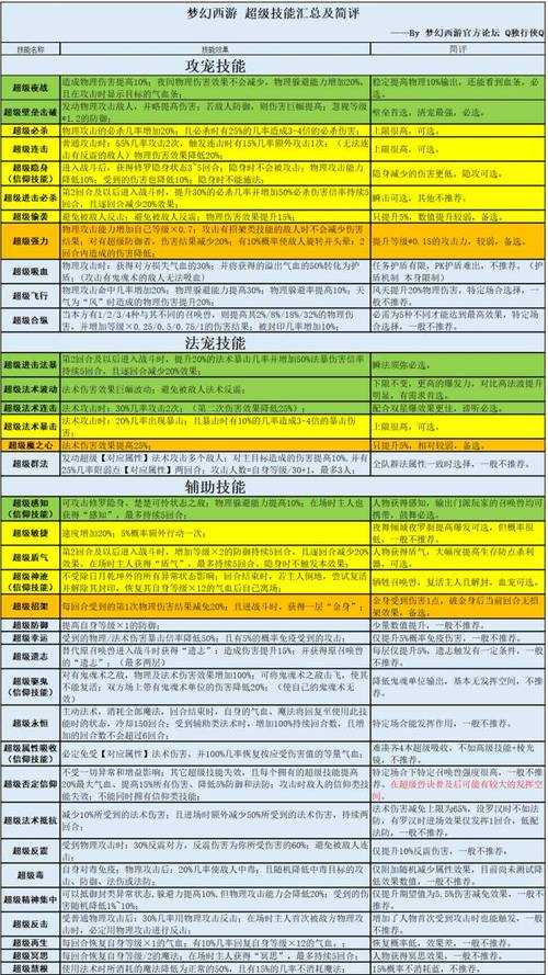 梦幻西游超级技能看法怎么看
