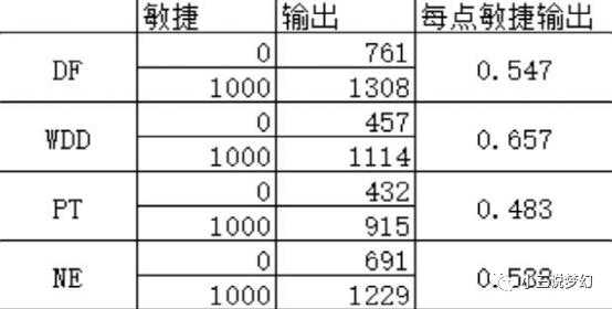 梦幻西游超级敏捷回合要求