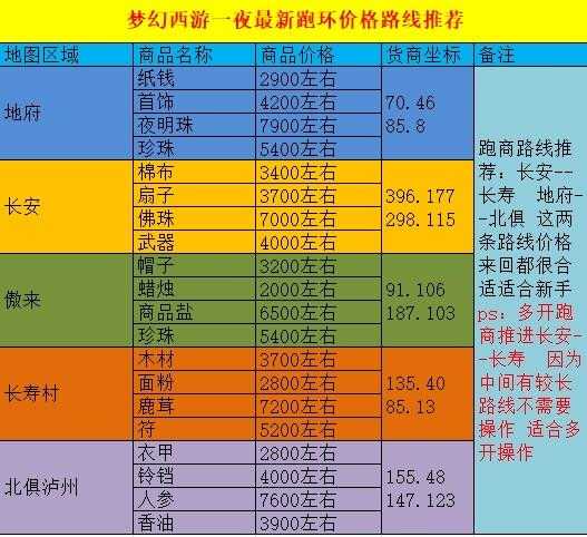 梦幻西游跑商300万要几票