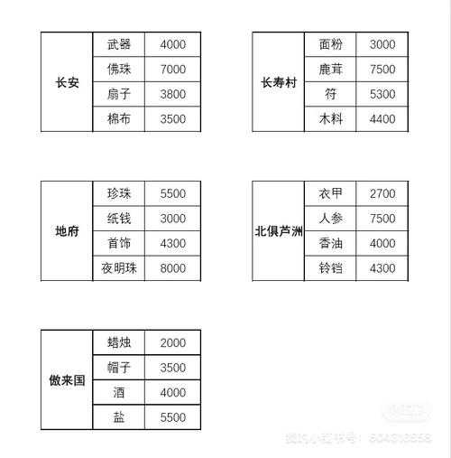 梦幻西游跑商一个星期能跑多少次