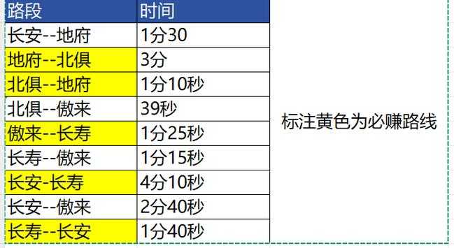 梦幻西游跑商一天有多少利润 收益 有多少 分钟