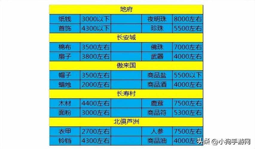梦幻西游跑商一票得多少经验
