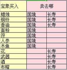 梦幻西游跑商最优价格路线指南