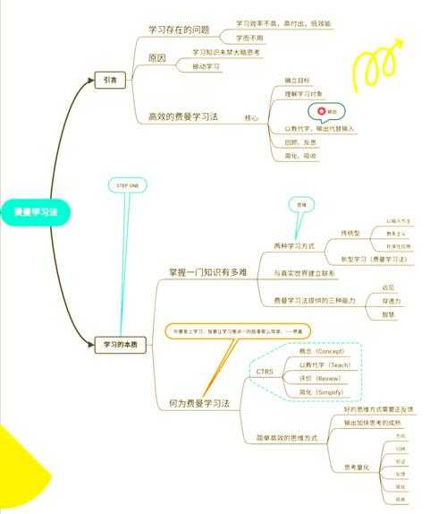如何用费曼技巧快速掌握新技能?3步打造记忆宫殿
