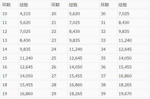 梦幻西游跑环积分获取