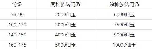 梦幻西游转门派免费仙玉使用规则