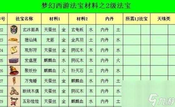 梦幻西游输出有必要点满法宝吗，法宝，等级，有必要